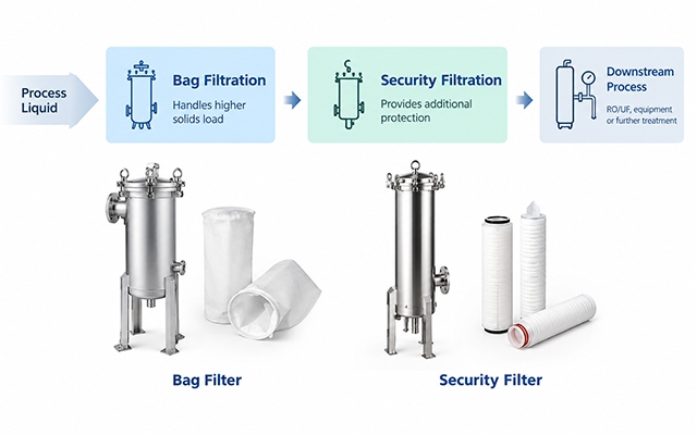 Bag Filter or Security Filter? Choosing the Right Filtration Stage