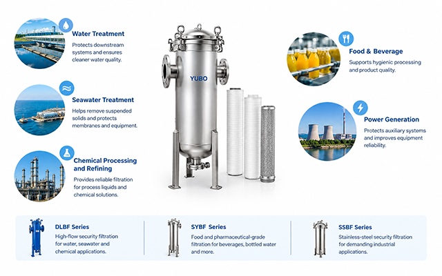 Industrial security filters are used as an additional particle-control stage across water treatment, seawater desalination, chemical processing, food and beverage, and selected power applications. Industrial security filters are used as an additional particle-control stage across water treatment, seawater desalination, chemical processing, food and beverage, and selected power applications.